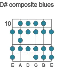 Guitar scale for D# composite blues in position 10